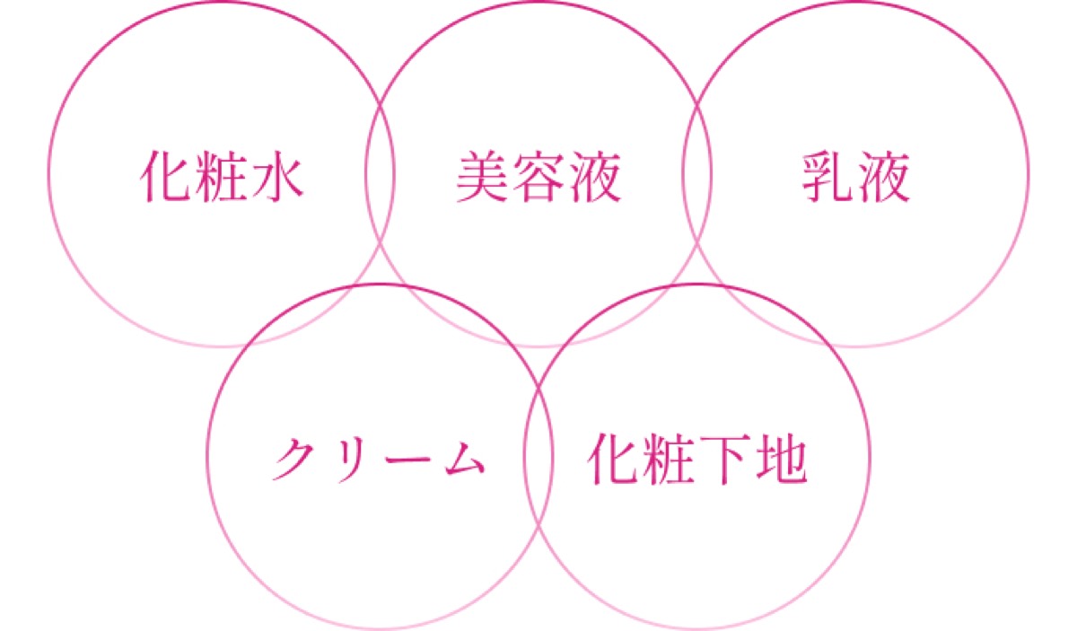化粧水は、いらない。